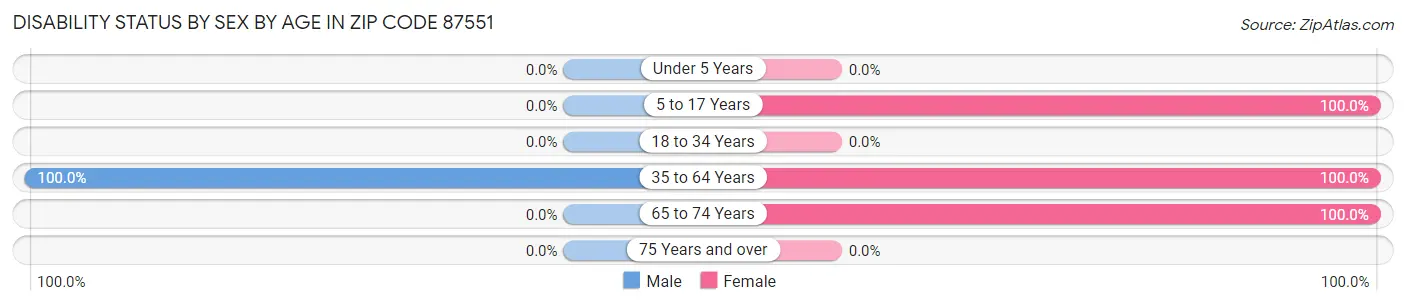 Disability Status by Sex by Age in Zip Code 87551