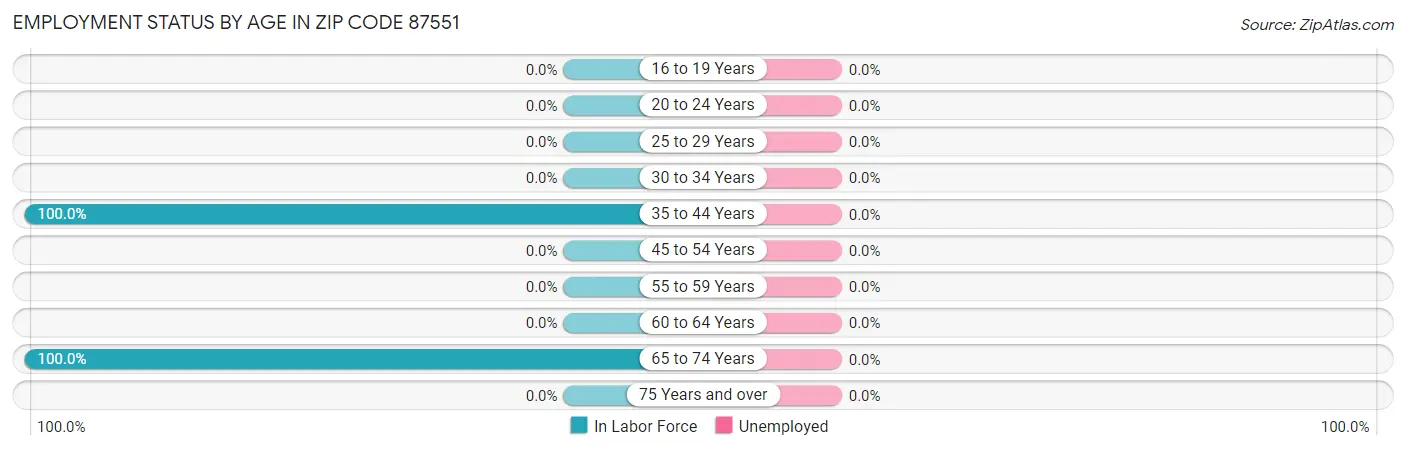 Employment Status by Age in Zip Code 87551