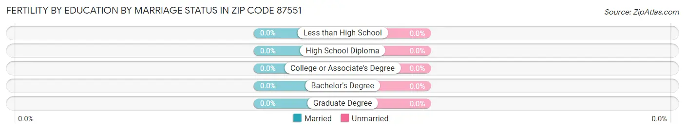 Female Fertility by Education by Marriage Status in Zip Code 87551
