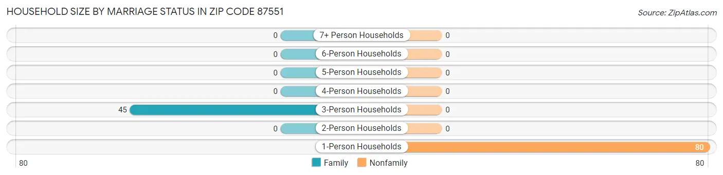 Household Size by Marriage Status in Zip Code 87551