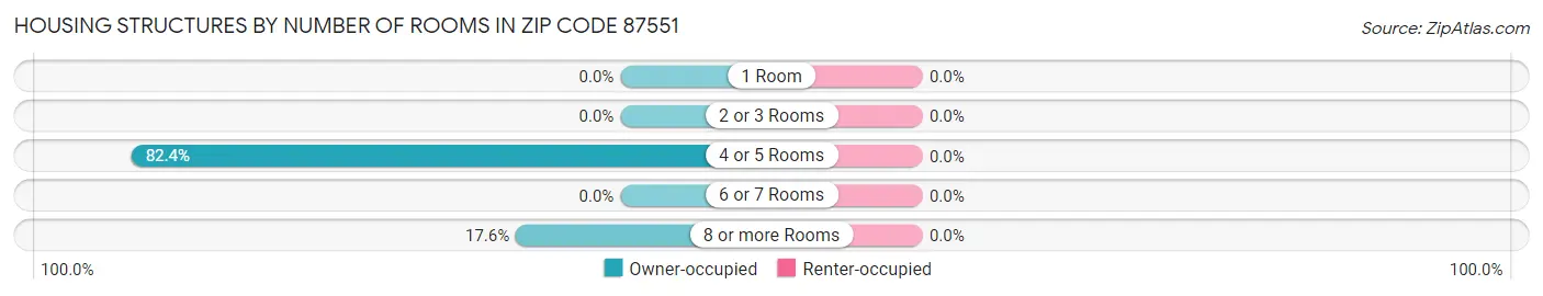 Housing Structures by Number of Rooms in Zip Code 87551