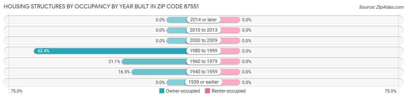 Housing Structures by Occupancy by Year Built in Zip Code 87551