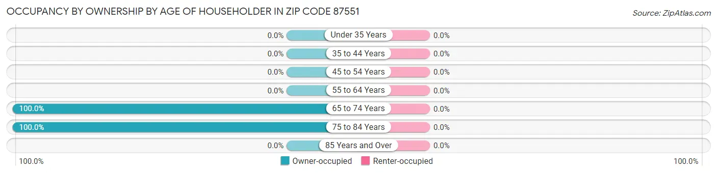 Occupancy by Ownership by Age of Householder in Zip Code 87551