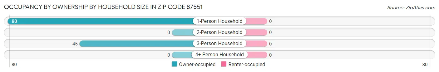 Occupancy by Ownership by Household Size in Zip Code 87551