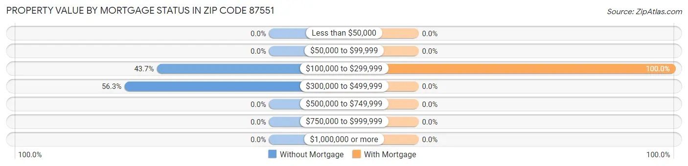Property Value by Mortgage Status in Zip Code 87551