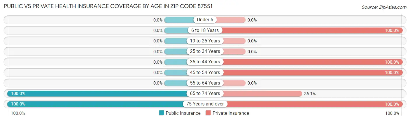 Public vs Private Health Insurance Coverage by Age in Zip Code 87551