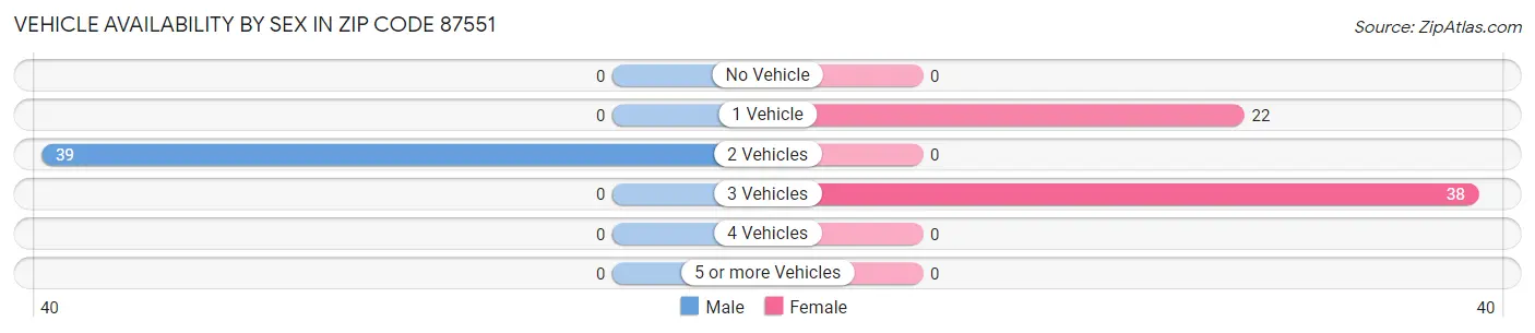 Vehicle Availability by Sex in Zip Code 87551