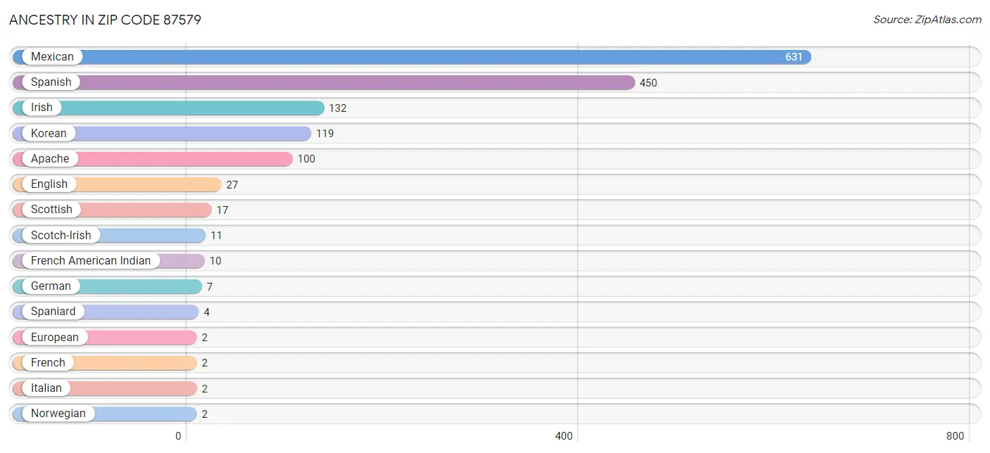 Ancestry in Zip Code 87579