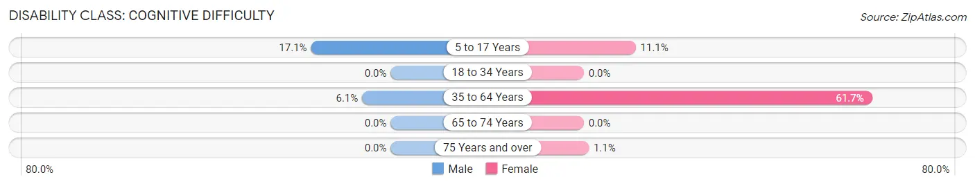 Disability in Zip Code 87579: <span>Cognitive Difficulty</span>