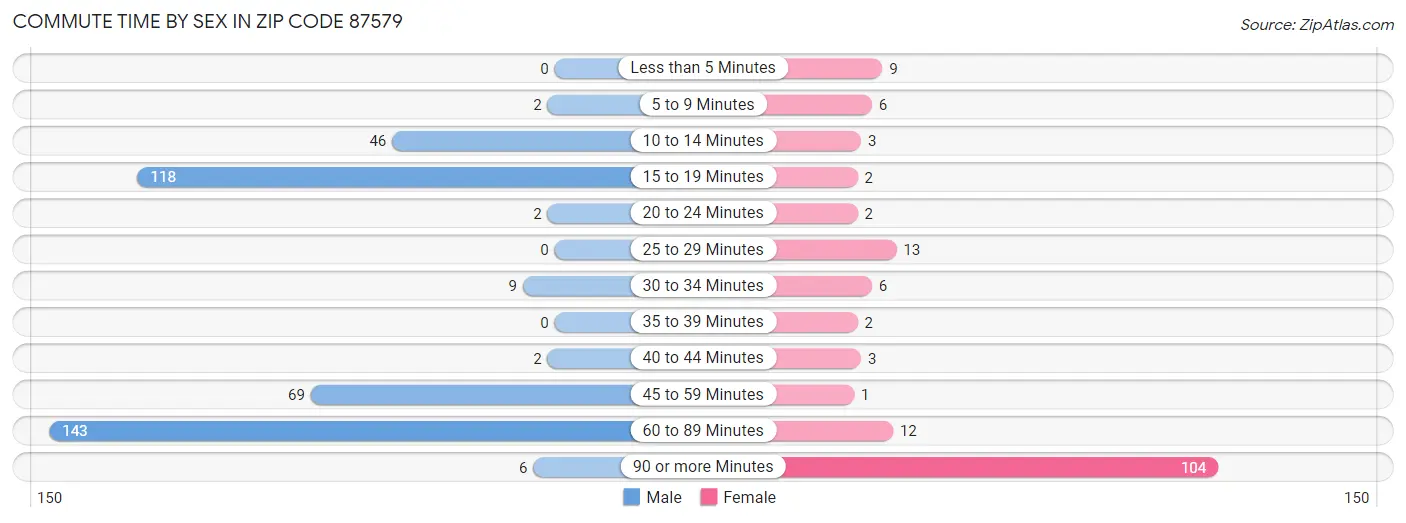 Commute Time by Sex in Zip Code 87579