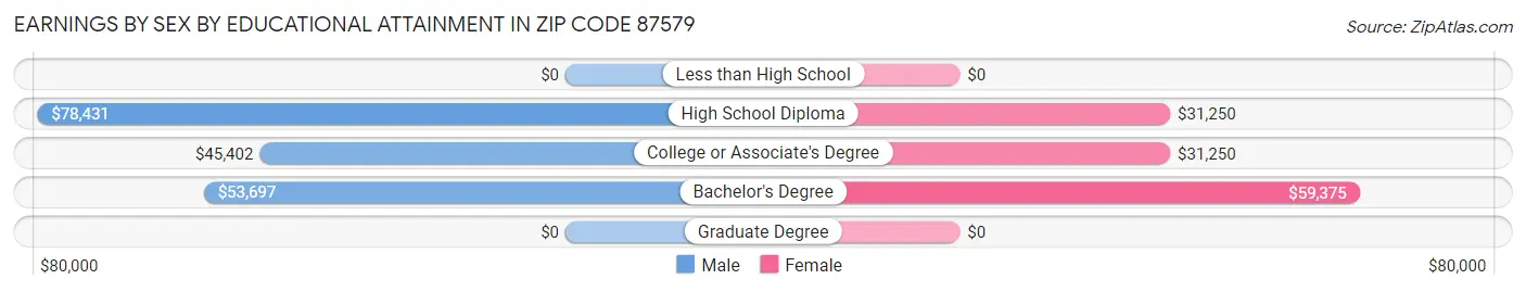 Earnings by Sex by Educational Attainment in Zip Code 87579