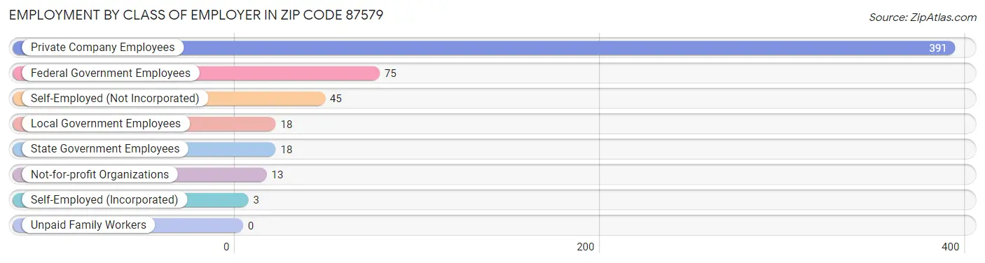 Employment by Class of Employer in Zip Code 87579
