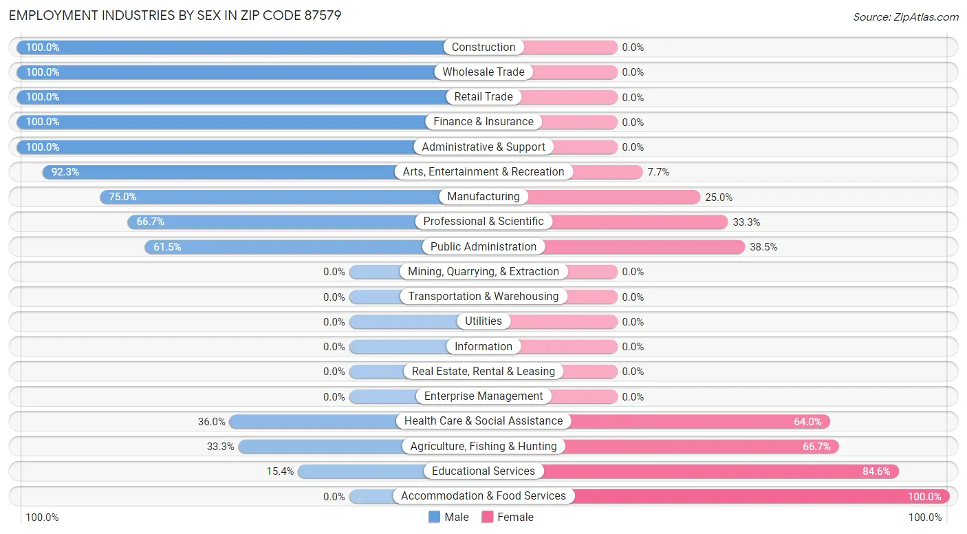 Employment Industries by Sex in Zip Code 87579
