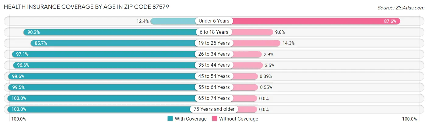 Health Insurance Coverage by Age in Zip Code 87579