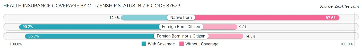 Health Insurance Coverage by Citizenship Status in Zip Code 87579