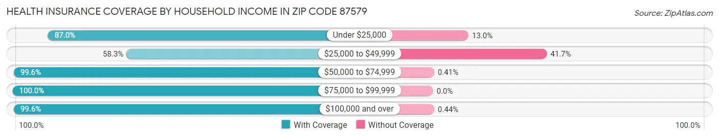 Health Insurance Coverage by Household Income in Zip Code 87579