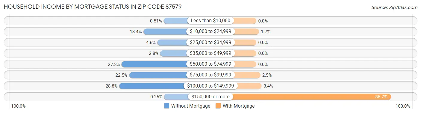 Household Income by Mortgage Status in Zip Code 87579