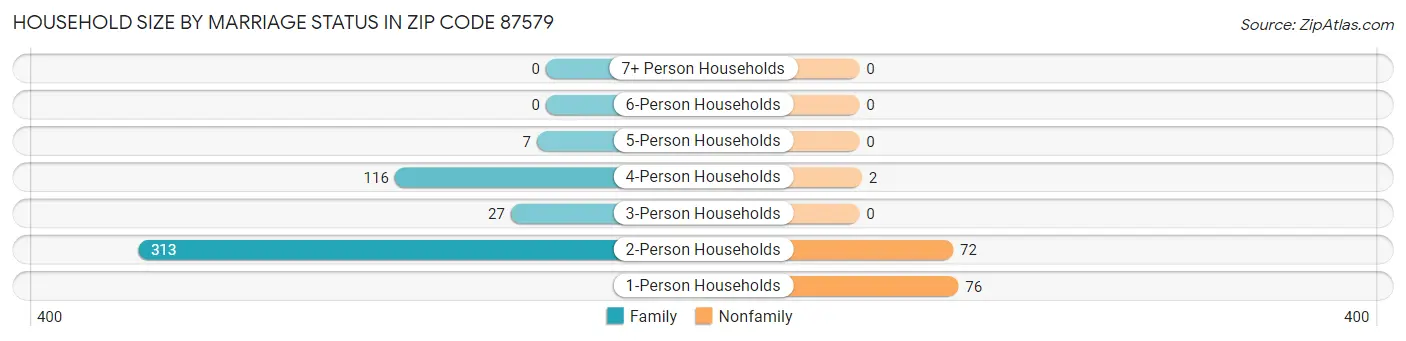 Household Size by Marriage Status in Zip Code 87579