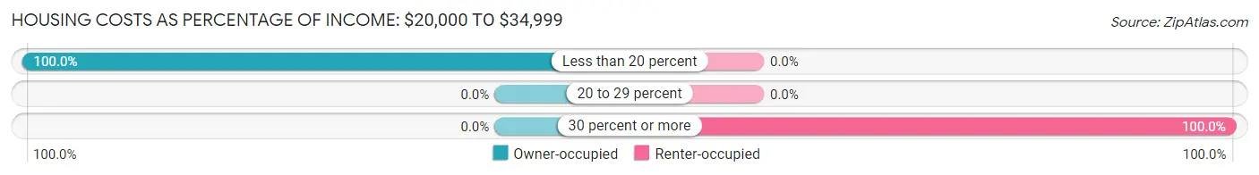 Housing Costs as Percentage of Income in Zip Code 87579: <span>$20,000 to $34,999</span>