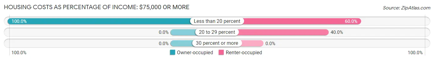 Housing Costs as Percentage of Income in Zip Code 87579: <span>$75,000 or more</span>