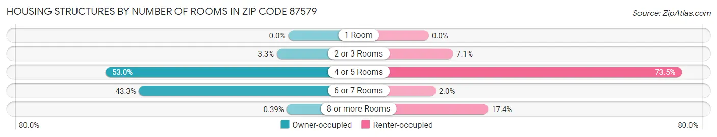 Housing Structures by Number of Rooms in Zip Code 87579