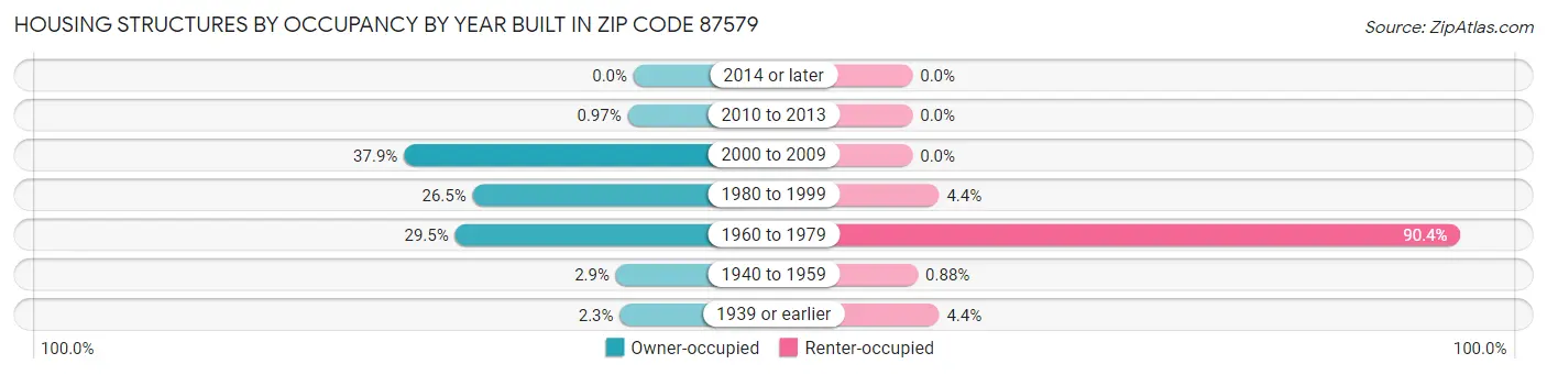 Housing Structures by Occupancy by Year Built in Zip Code 87579
