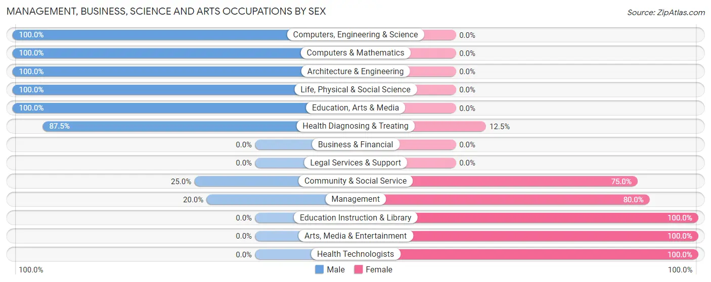 Management, Business, Science and Arts Occupations by Sex in Zip Code 87579