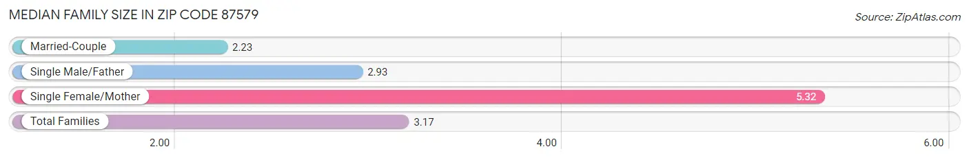 Median Family Size in Zip Code 87579