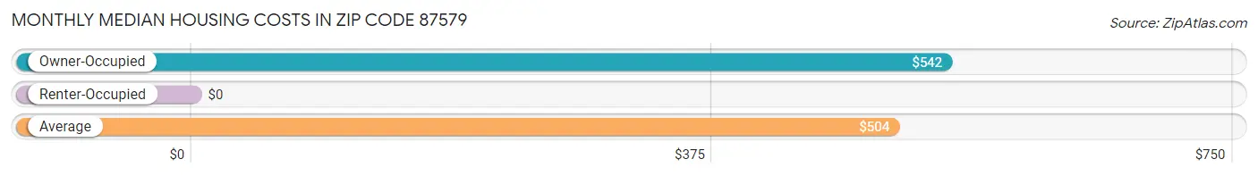 Monthly Median Housing Costs in Zip Code 87579