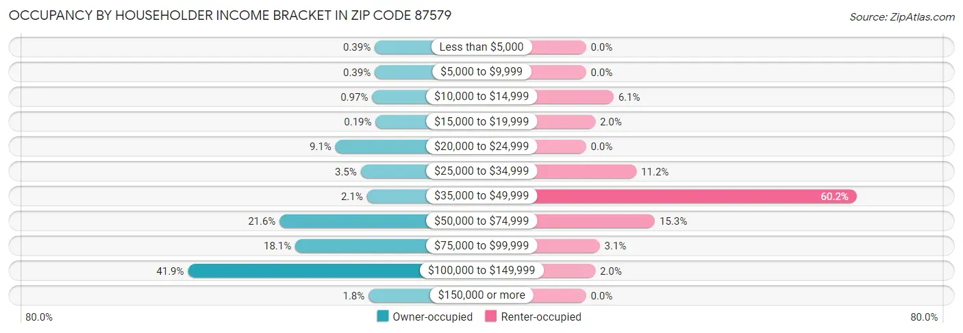 Occupancy by Householder Income Bracket in Zip Code 87579