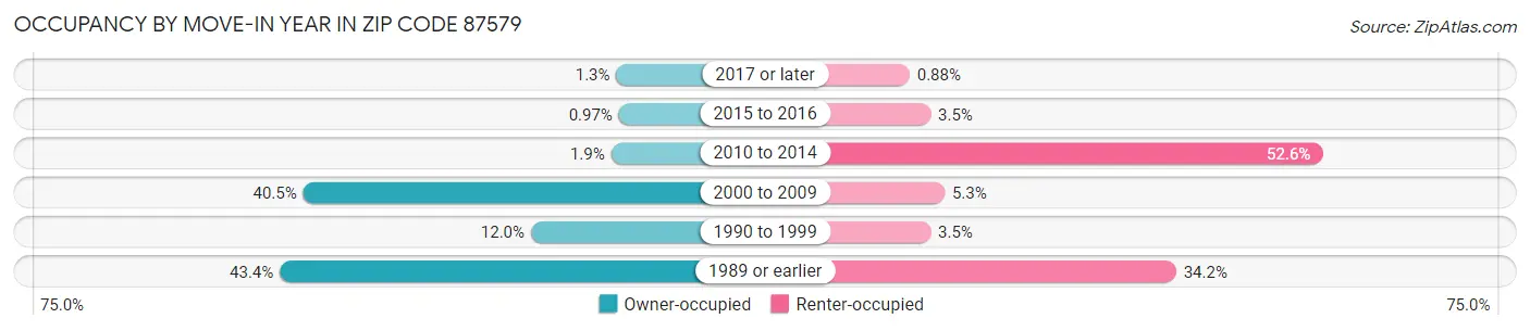 Occupancy by Move-In Year in Zip Code 87579