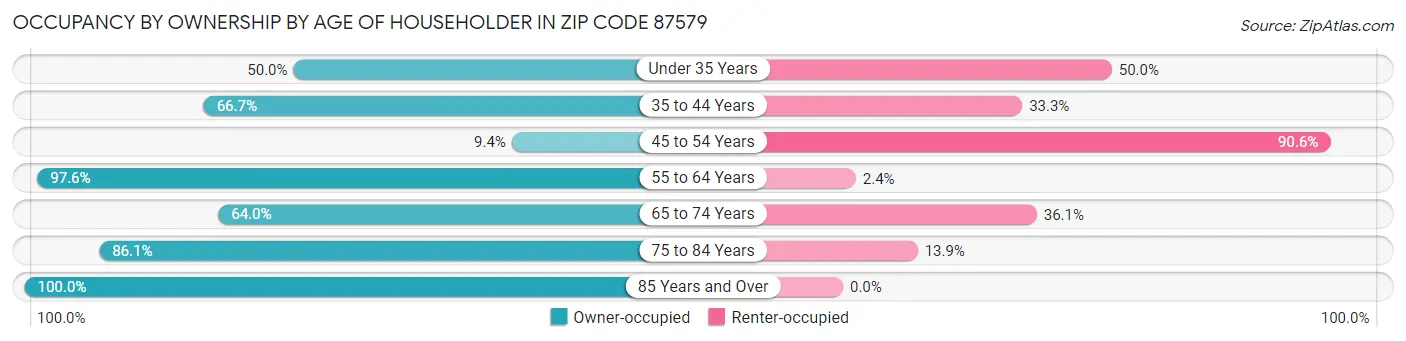 Occupancy by Ownership by Age of Householder in Zip Code 87579