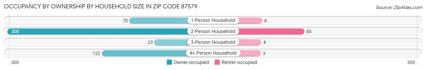 Occupancy by Ownership by Household Size in Zip Code 87579