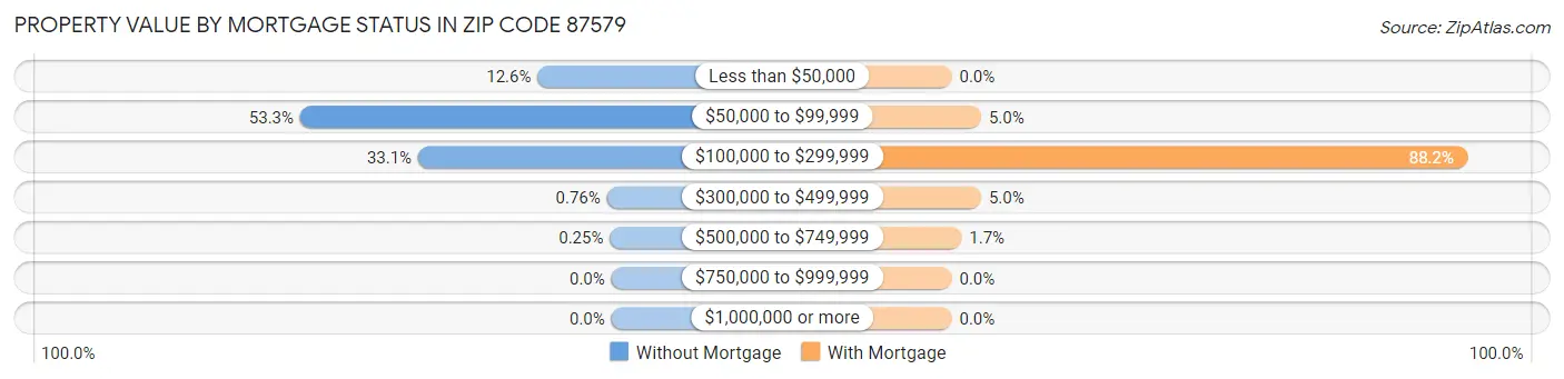 Property Value by Mortgage Status in Zip Code 87579
