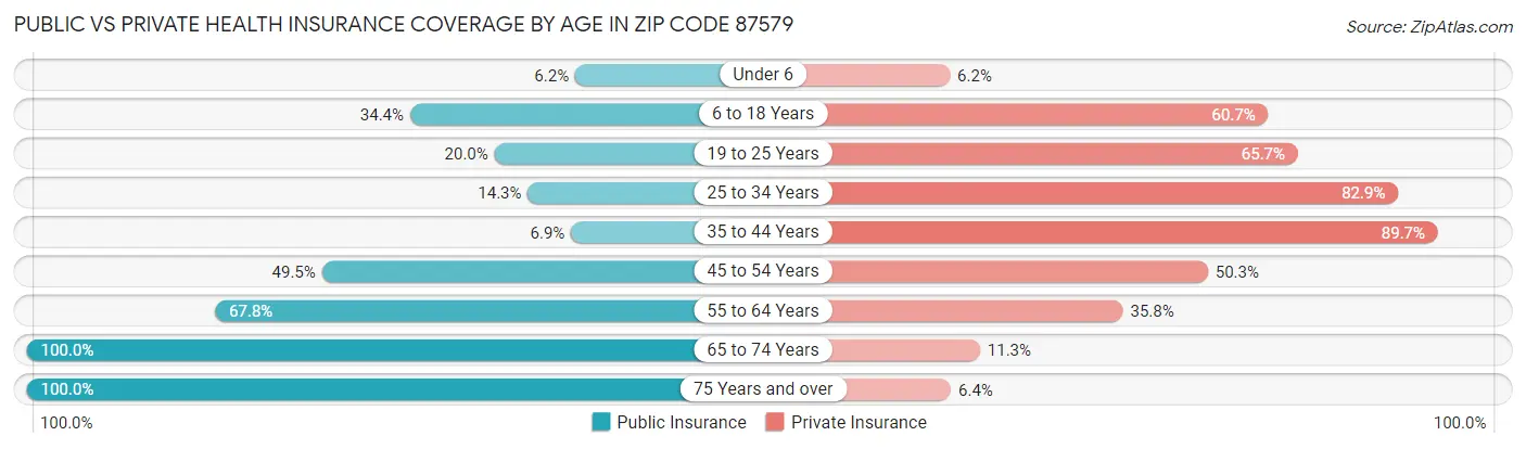 Public vs Private Health Insurance Coverage by Age in Zip Code 87579