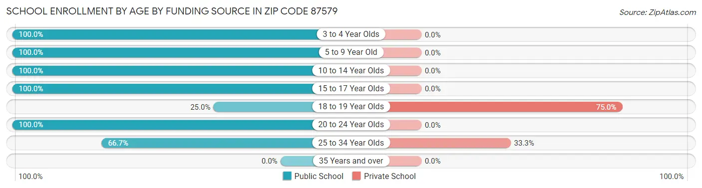 School Enrollment by Age by Funding Source in Zip Code 87579