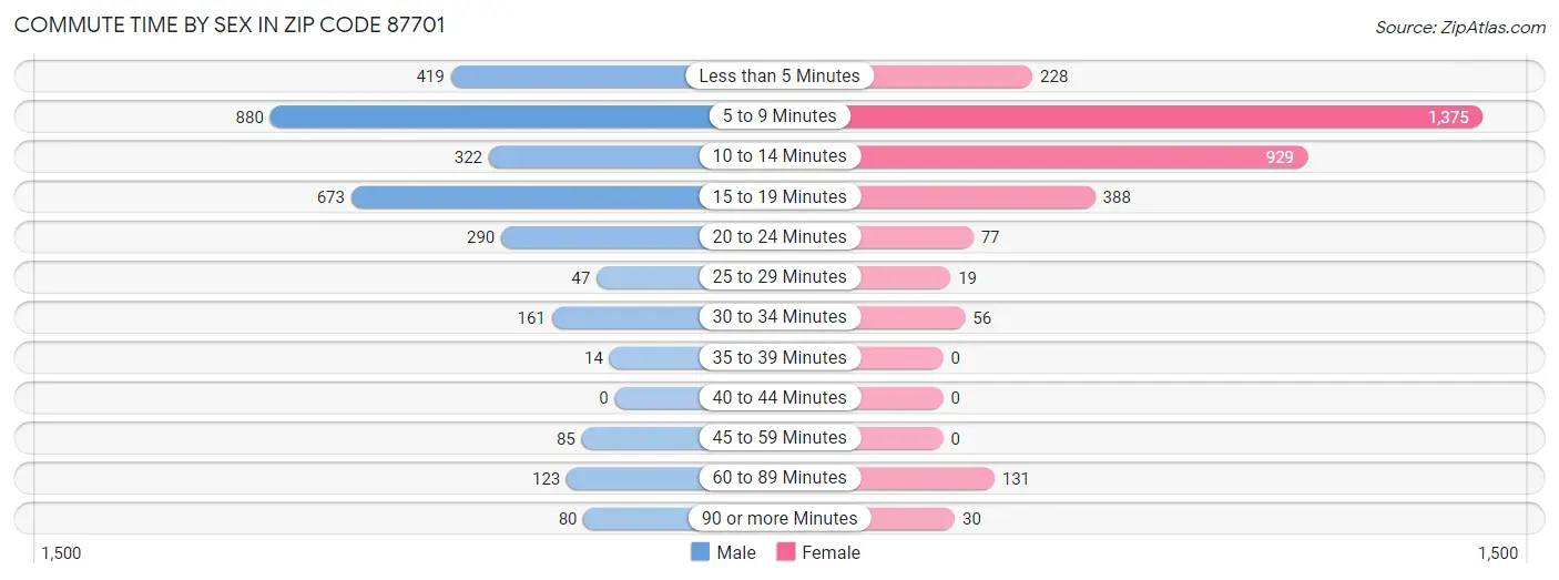 Commute Time by Sex in Zip Code 87701