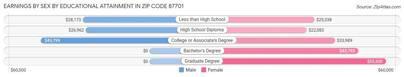 Earnings by Sex by Educational Attainment in Zip Code 87701