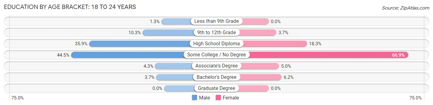 Education By Age Bracket in Zip Code 87701: 18 to 24 Years