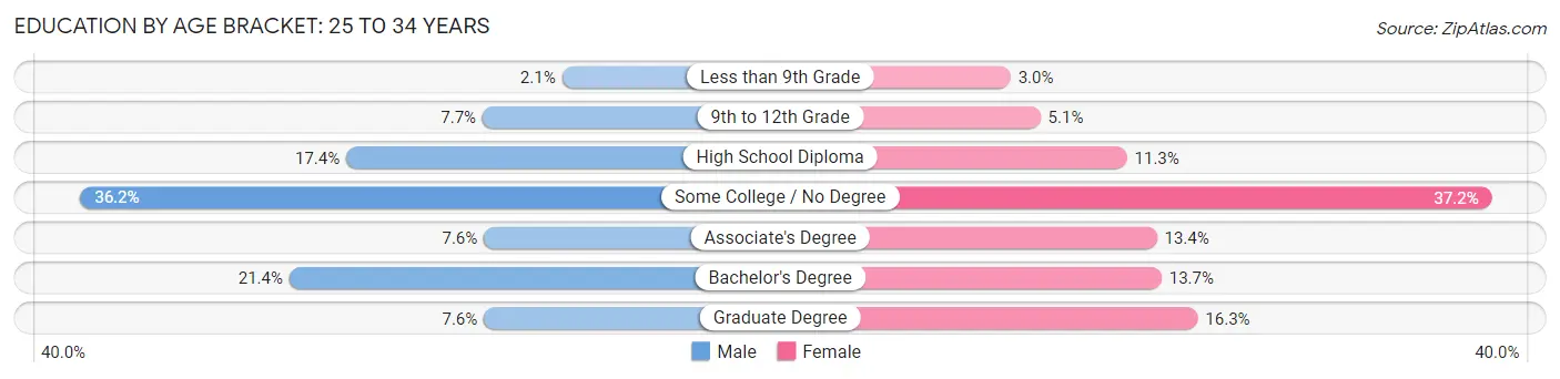 Education By Age Bracket in Zip Code 87701: 25 to 34 Years