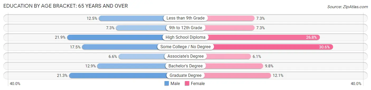 Education By Age Bracket in Zip Code 87701: 65 Years and over