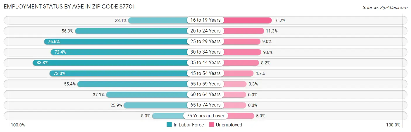 Employment Status by Age in Zip Code 87701