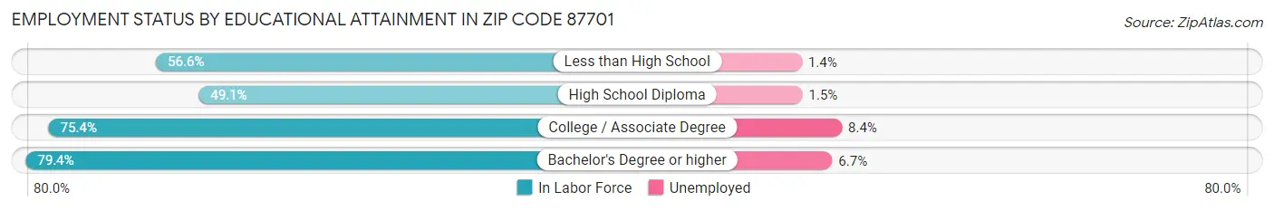 Employment Status by Educational Attainment in Zip Code 87701