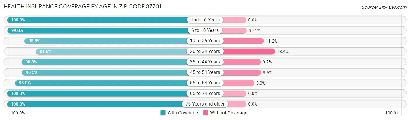 Health Insurance Coverage by Age in Zip Code 87701
