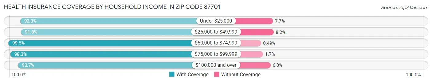 Health Insurance Coverage by Household Income in Zip Code 87701