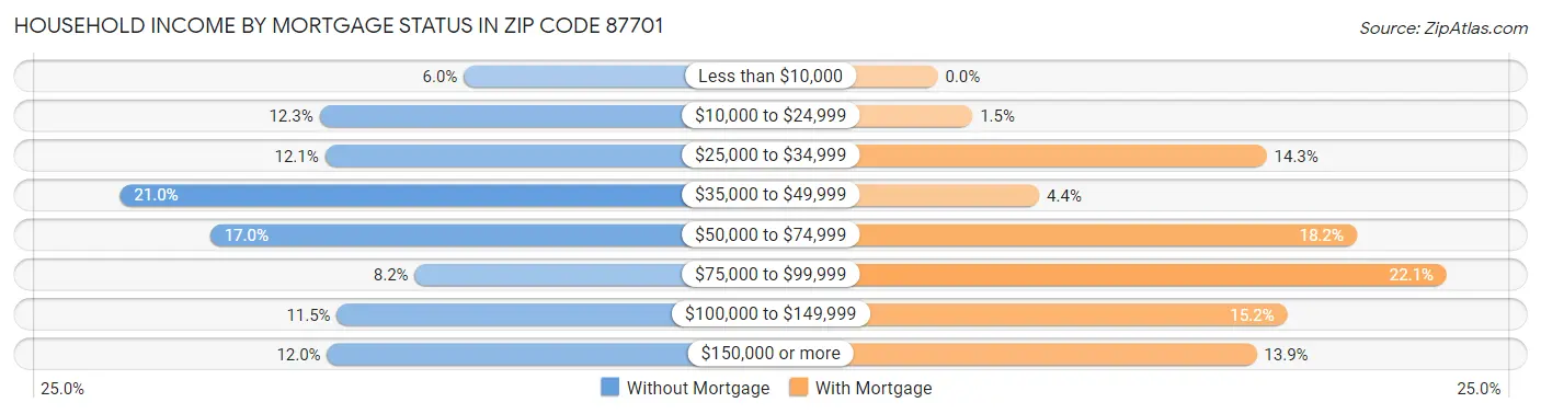 Household Income by Mortgage Status in Zip Code 87701