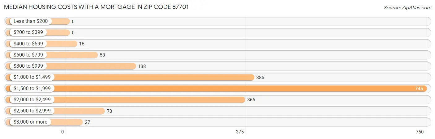 Median Housing Costs with a Mortgage in Zip Code 87701