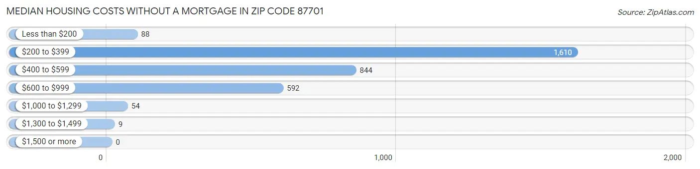 Median Housing Costs without a Mortgage in Zip Code 87701
