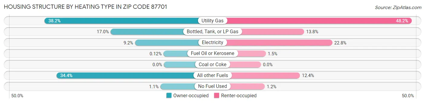 Housing Structure by Heating Type in Zip Code 87701