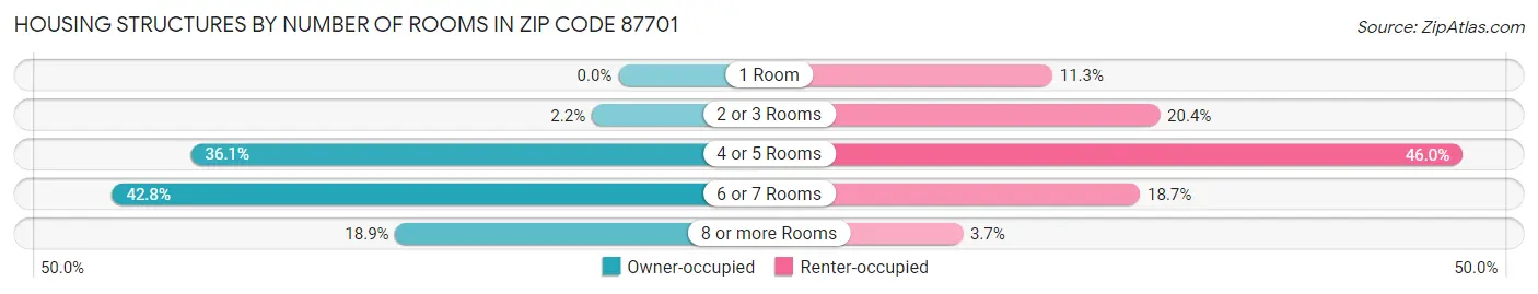 Housing Structures by Number of Rooms in Zip Code 87701